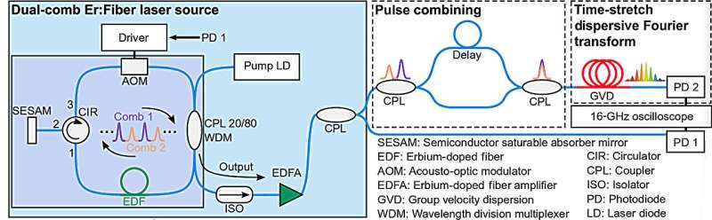 Ultra-short laser flashes on demand: Controllable light pulse pairs from a single-fiber laser