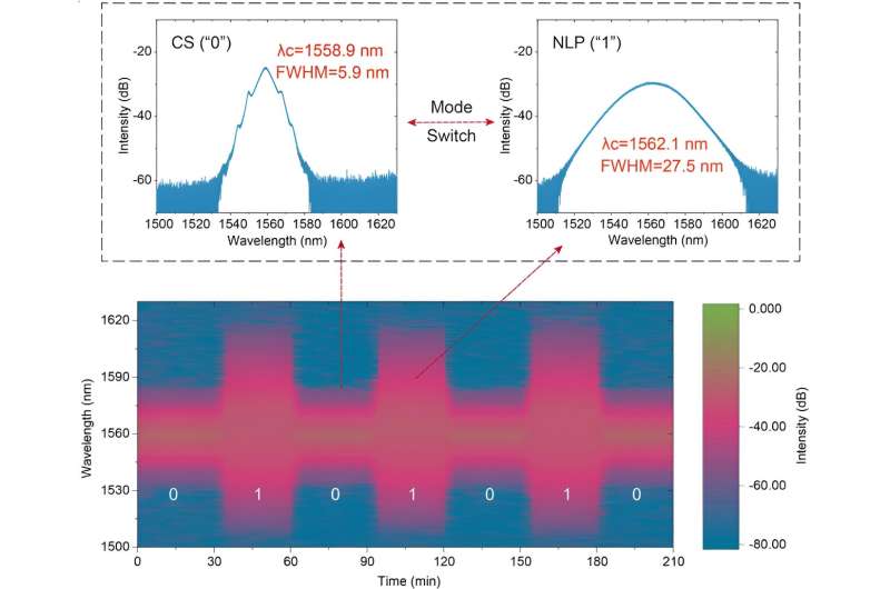 Ultrafast laser state active controlling based on anisotropic quasi-1D material