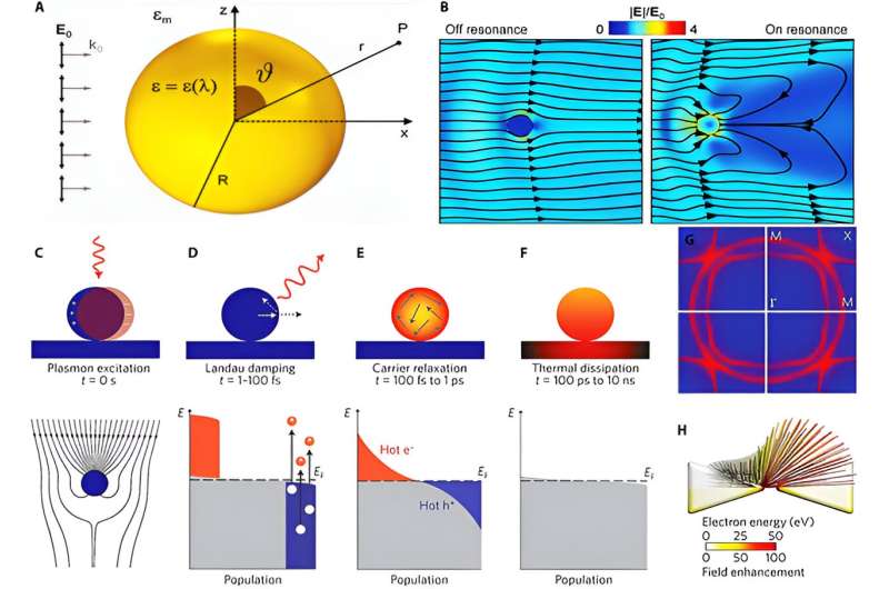 Ultrafast plasmonics for all-optical switching and pulsed lasers