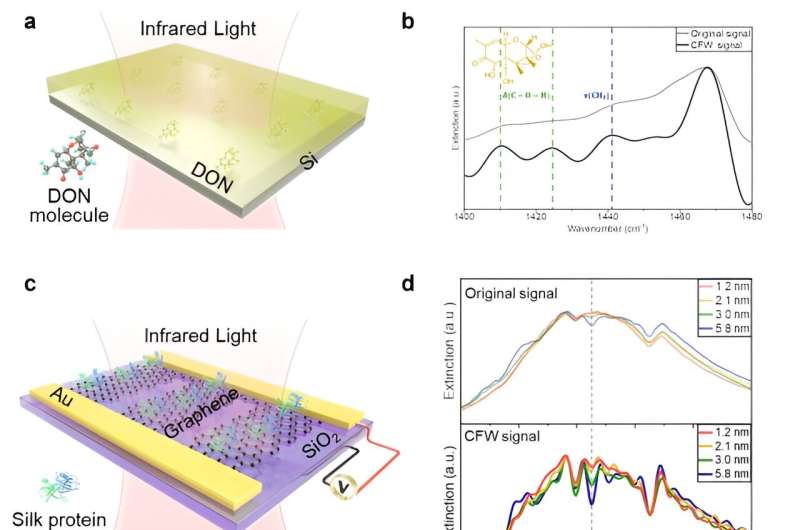 Ultrasensitive molecular sensing with synthesize complex-frequencey waves