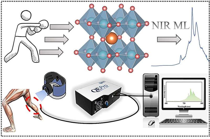 Uncovering self-recoverable NIR mechanoluminescence from Cr³⁺ doped perovskite type aluminate