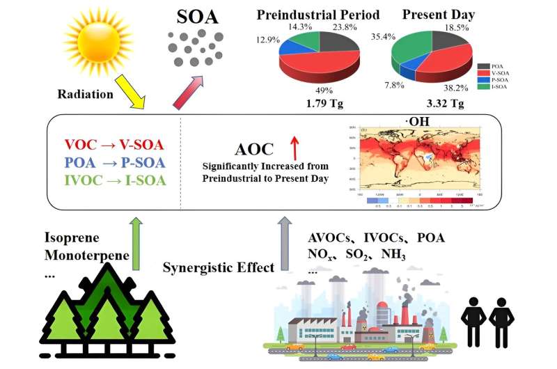 Understanding the impact of human activity on air quality: A look at aerosol pollution before and after the industrial revolution