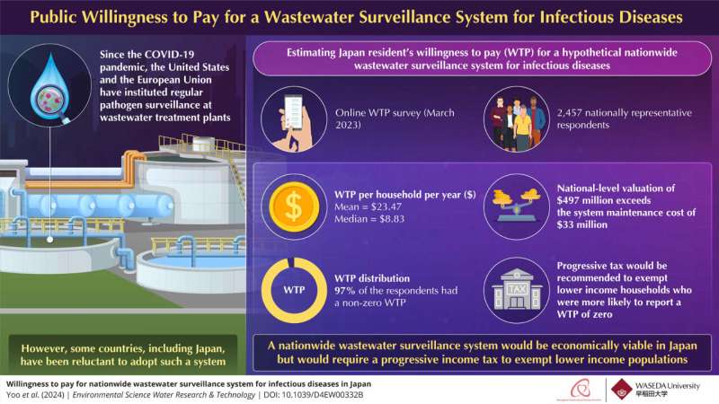 Understanding willingness to pay for nationwide wastewater surveillance in Japan