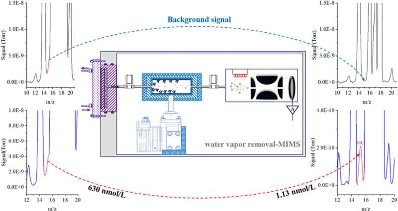 Underwater mass spectrometry achieves 500-fold sensitivity enhancement for dissolved methane detection