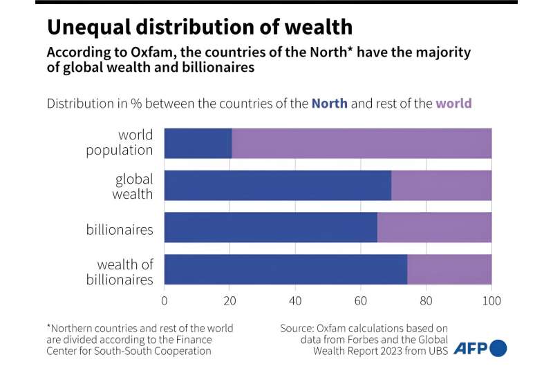 Unequal distribution of global wealth