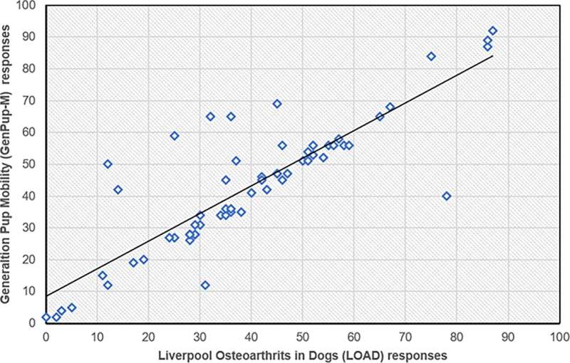 Unique approach to detecting and predicting dog mobility issues