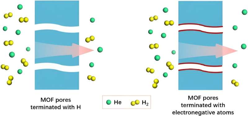 Unlocking membrane-based He/H₂ separation with AI