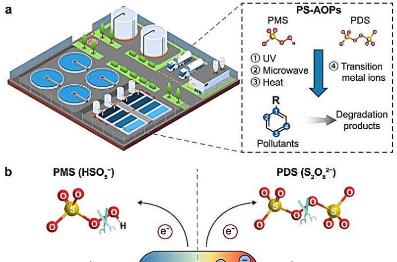 Unlocking Sustainable Water Treatment: The Potential of Piezoelectric-Activated Persulfate