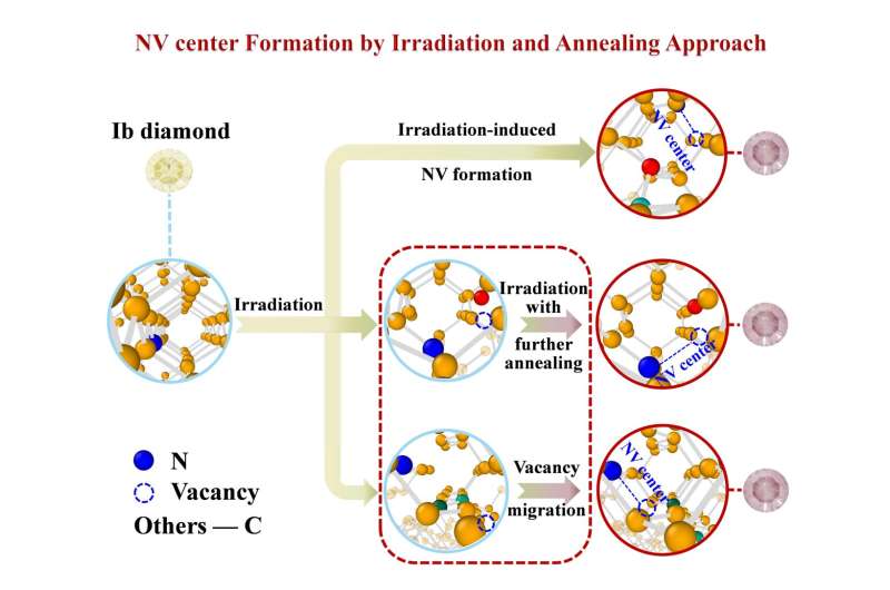 Unlocking the secrets of diamond: new insights into nitrogen-vacancy center formation