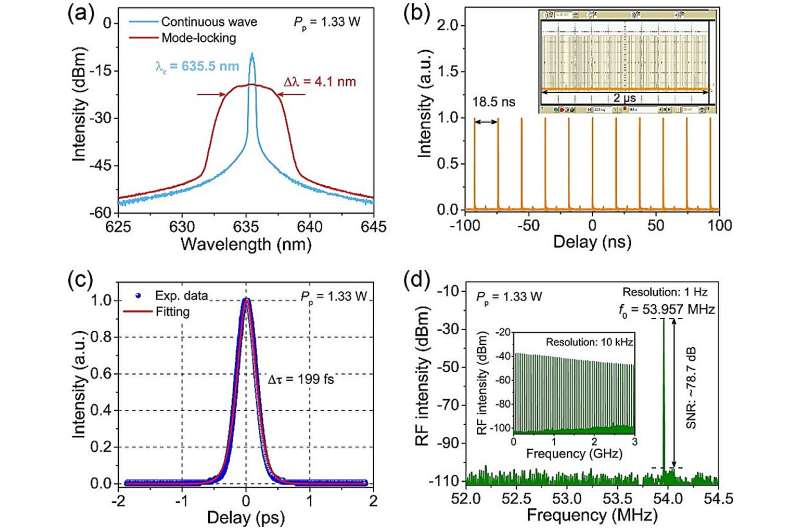 Unlocking visible femtosecond fiber oscillators: A breakthrough in laser science