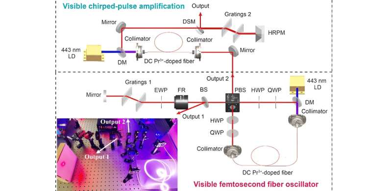 Unlocking visible femtosecond fiber oscillators: A breakthrough in laser science