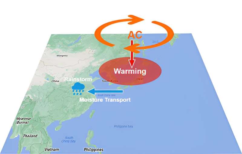 Unprecedented anticyclonic anomaly in northeast Asia triggers extreme weather events and prolonged marine heatwave