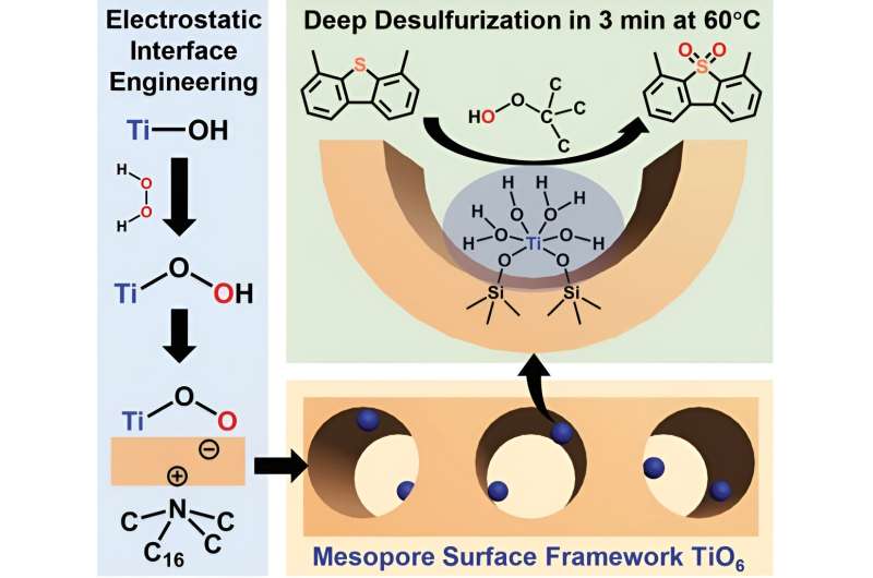 Unprecedented deep oxidative desulfurization with precisely designed Ti sites