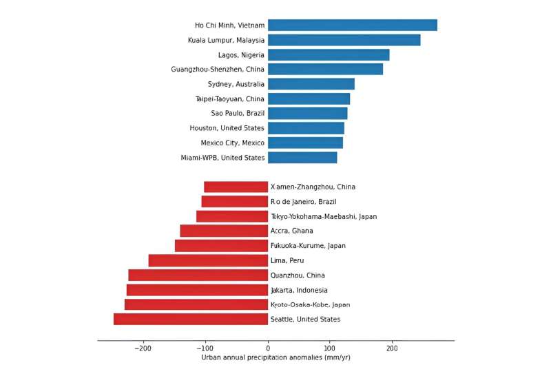 Unprecedented global study shows that most cities receive more rainfall than surrounding rural areas