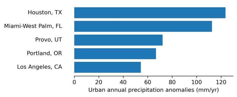 Unprecedented global study shows that most cities receive more rainfall than surrounding rural areas