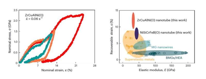 Revelando superelasticidade induzida por oxidação em nanotubos de vidro metálicos