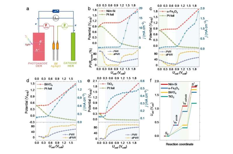 Unveiling the bias distribution in the photoelectrochemical overall water-splitting cell and corresponding regulations