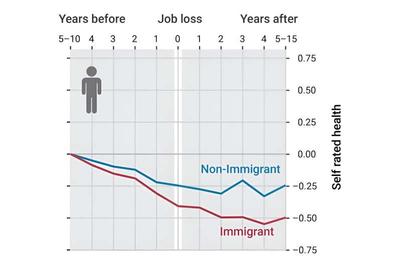 Unveiling the Impact of Job Loss on the Health of Immigrants