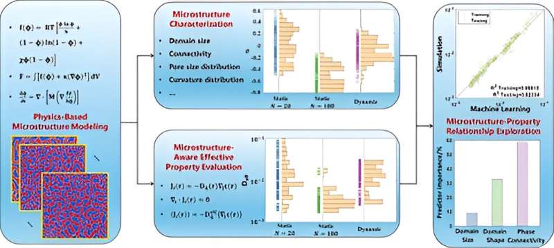 Unveiling the key factors that determine properties of porous polymer materials