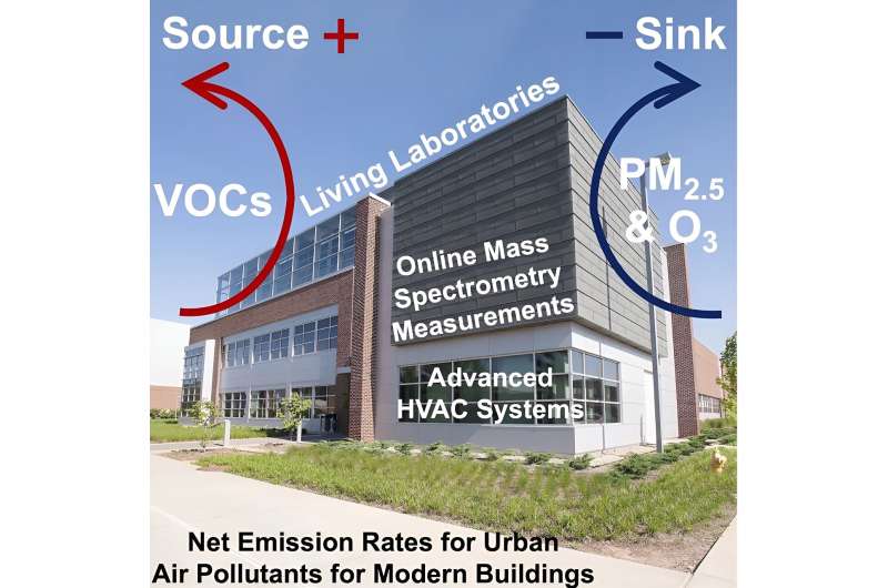 Urban office buildings pump out volatile chemicals to the outdoors, comparable to traffic emissions