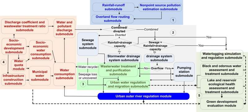 Urban water system theory 5.0 will offer a systematic solution to complex urban water issues