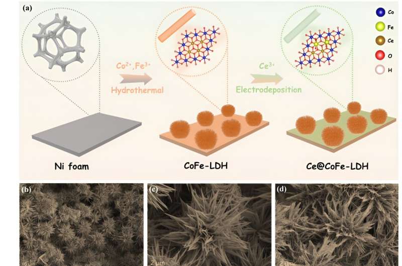 Urchin-like CoFe-layered double hydroxide synthesized for high-efficiency electrocatalytic oxygen evolution