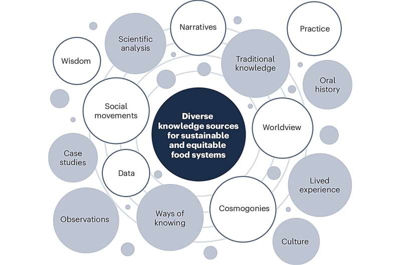Urgent need for democratizing knowledge to revolutionize global food systems
