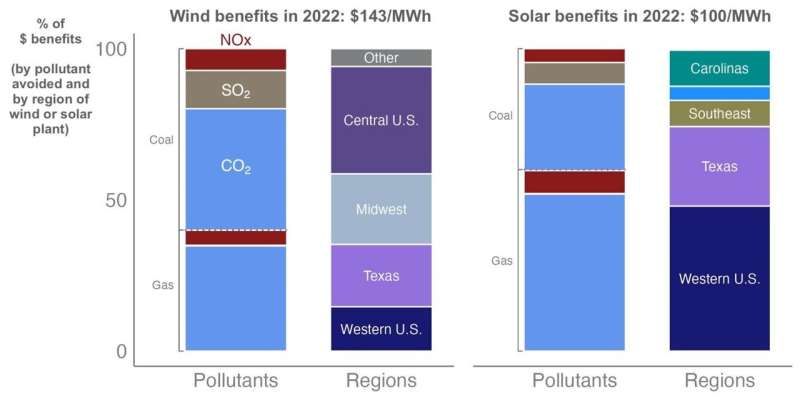 U.S. wind and solar generation provided $249 billion in climate and air quality health benefits from 2019–2022