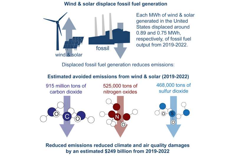 U.S. wind and solar generation provided $249 billion in climate and air quality health benefits from 2019–2022
