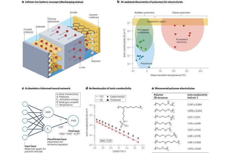 Using AI to find the polymers of the future