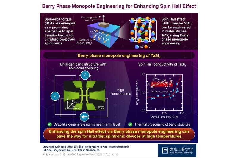 Using berry phase monopole engineering for high-temperature spintronic devices
