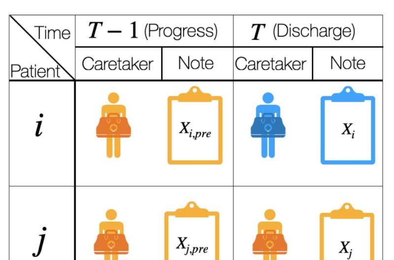 Using large language models to accurately analyze doctors' notes