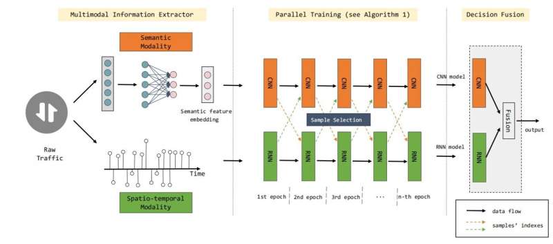 Using multimodal deep learning to detect malicious traffic with noisy labels