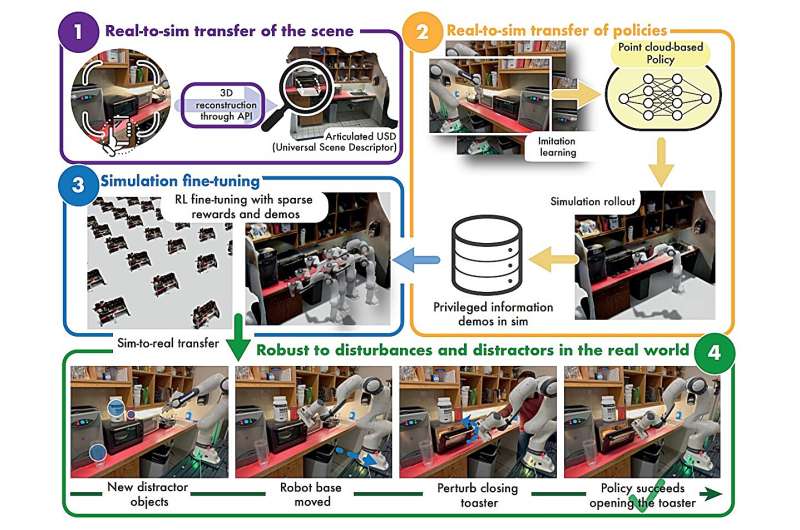 Using photos or videos, these AI systems can conjure simulations that train robots to function in physical spaces