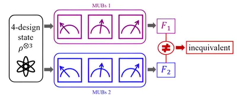 Experimental demonstration of inequivalent mutually unbiased bases for quantum information processing