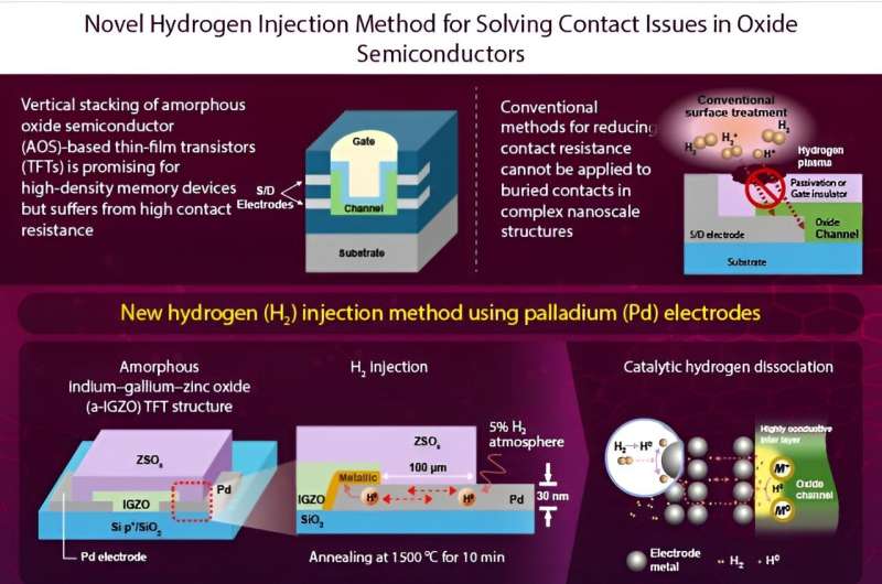 Utilizing palladium for addressing contact issues of buried oxide thin film transistors