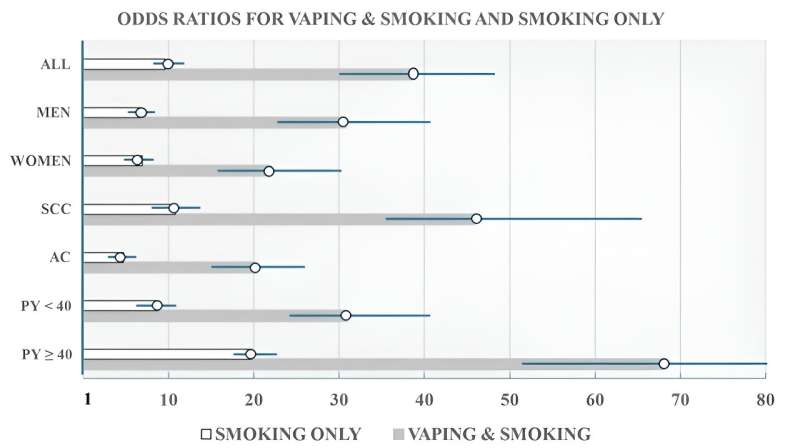 Vaping and smoking together increases lung cancer risk fourfold