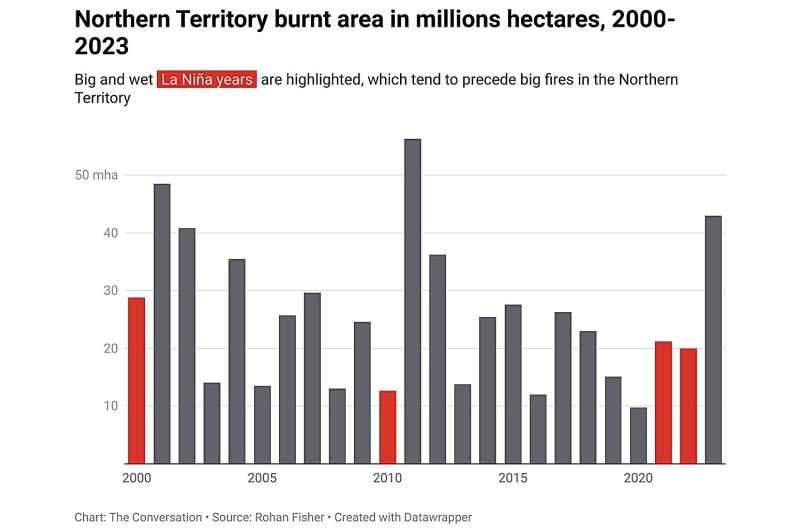 Vastly bigger than the Black Summer: 84 million hectares of northern Australia burned in 2023