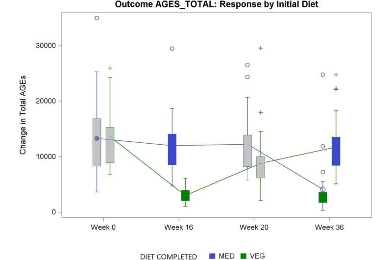 New research shows that a vegan diet is better than a Mediterranean diet when it comes to weight loss and reducing inflammatory foods