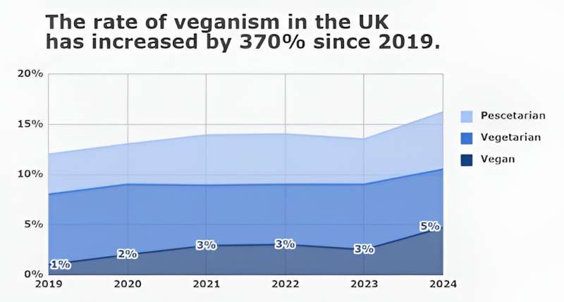 Veganuary's impact has been huge—here are the stats to prove it