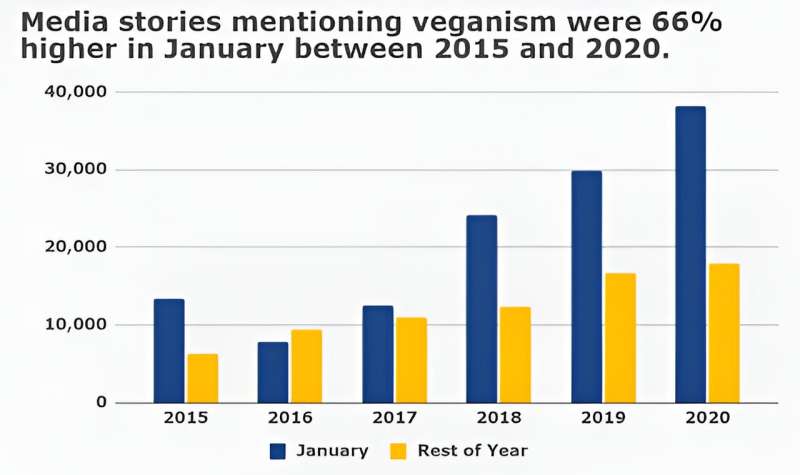 Veganuary's impact has been huge—here are the stats to prove it