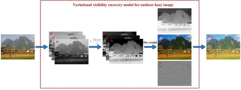 Visibility restoration for real-world hazy images via improved physical model and gaussian total variation