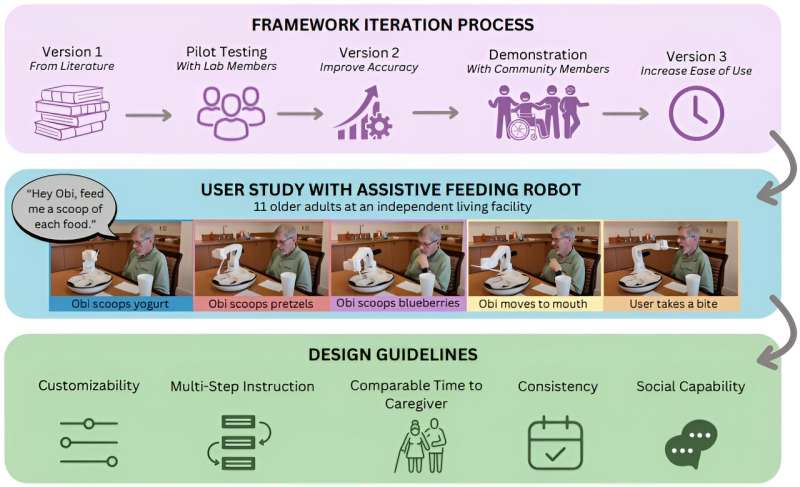 VoicePilot framework enhances communication between humans and physically assistive robots