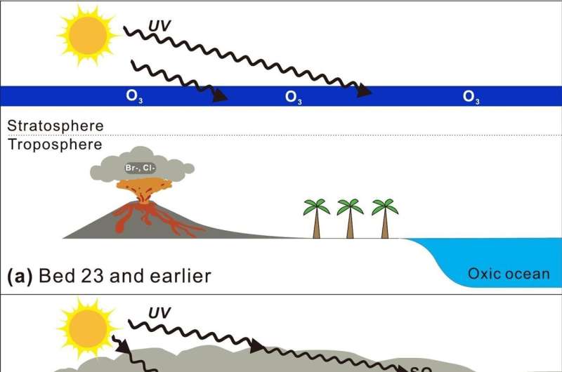 Volcanism-induced ozone depletion may have contributed to Permian mass extinction, study finds