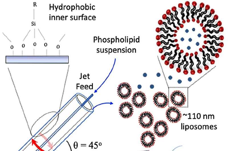 Vortex fluidic device can speed artificial liposome production to aid drug functionality