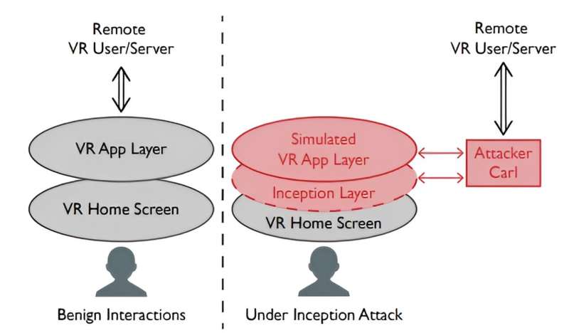Vulnerability in virtual reality systems identified