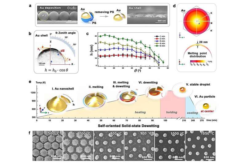 A padronização em escala de wafer de matrizes de nanopartículas de ouro permite biosensor aprimorado