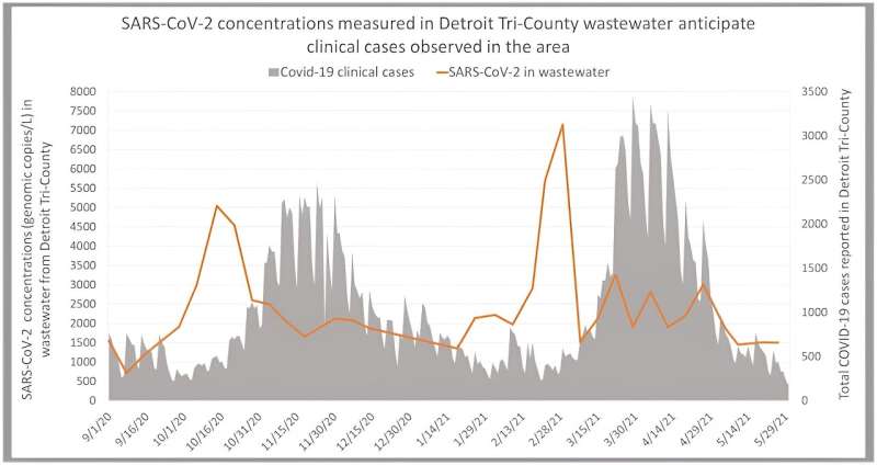 Wastewater surveillance reveals pathogens in Detroit's population, helping monitor and predict disease outbreaks since 2017