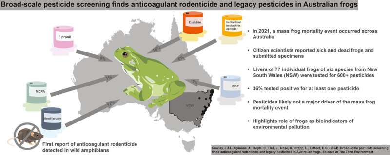We found pesticides in a third of Australian frogs we tested. Did these cause mass deaths?