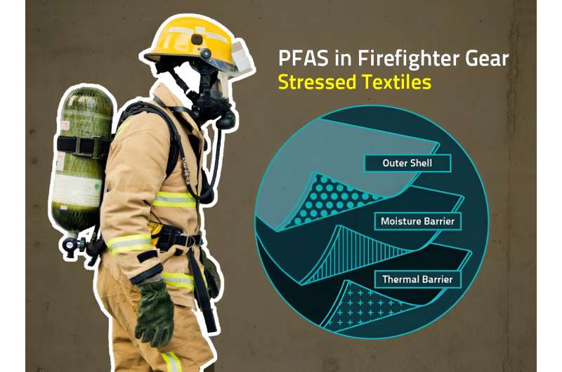 Wear and tear may cause firefighter gear to release more 'forever chemicals'